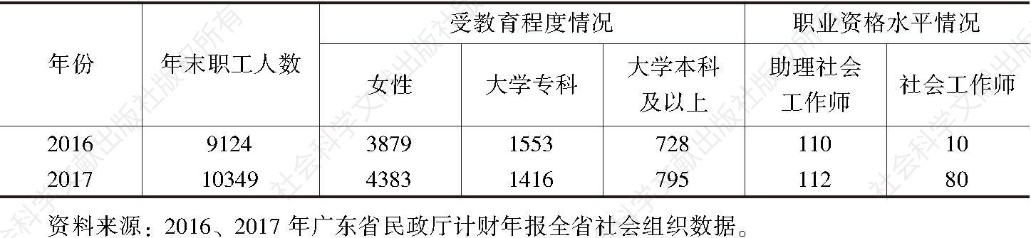 表2 2016～2017年肇庆市社会组织从业人员受教育程度和职业资格水平