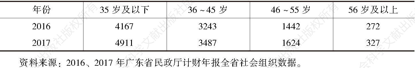 表3 2016～2017年肇庆市社会组织从业人员年龄结构