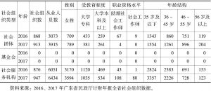 表4 肇庆市各类型社会组织从业人员状况