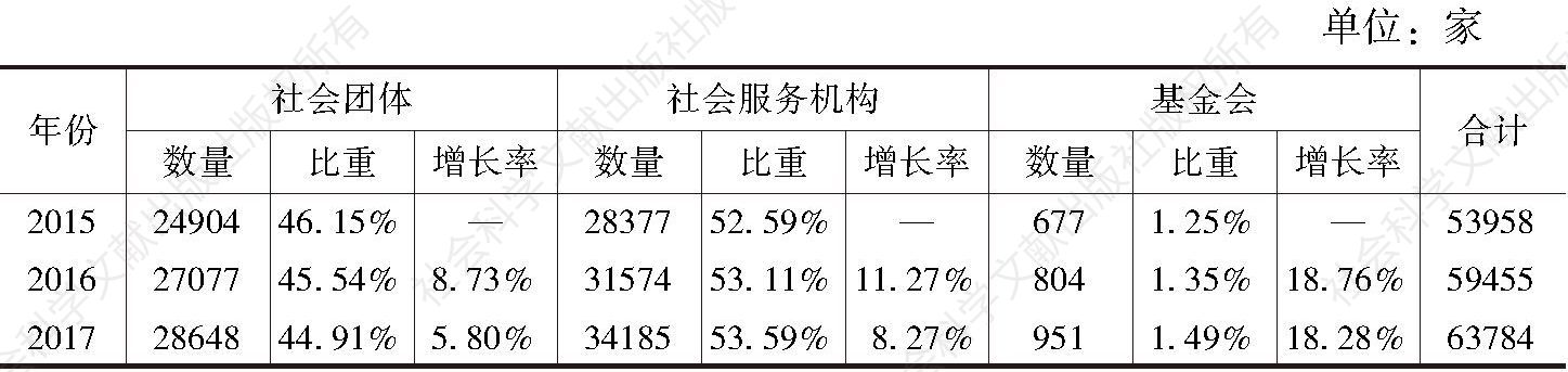 表1 2016～2017年广东省各类社会组织增长状况
