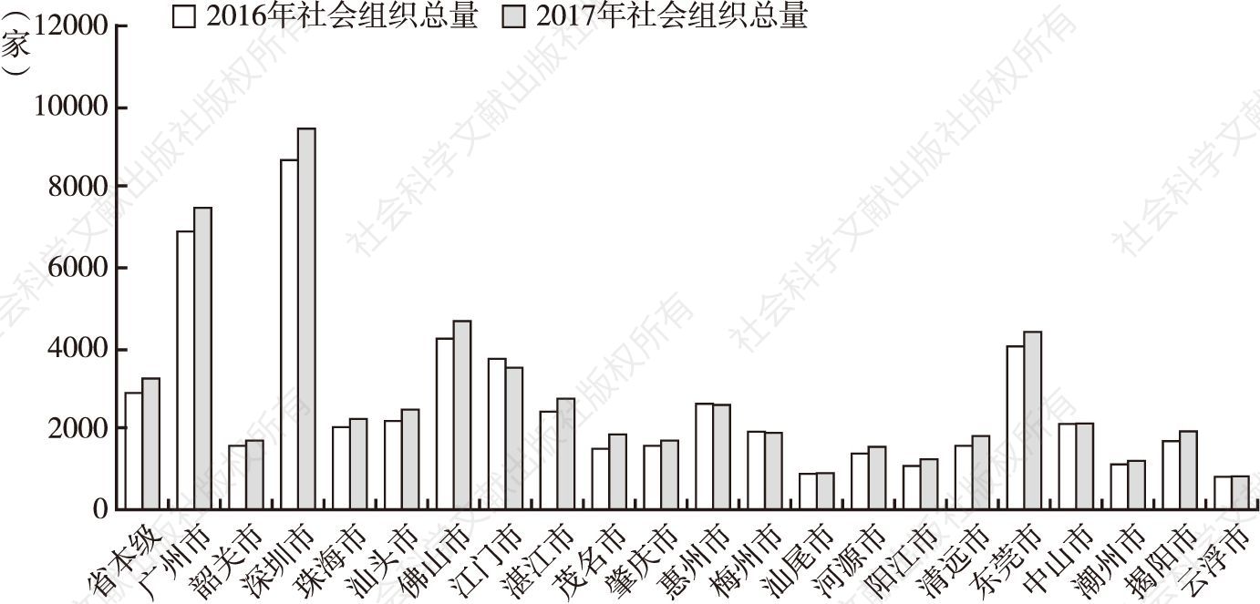 图2 广东社会组织地市分布状况
