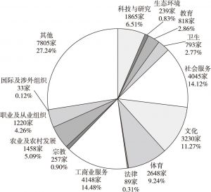 图4 2017年广东省社会团体行业分布