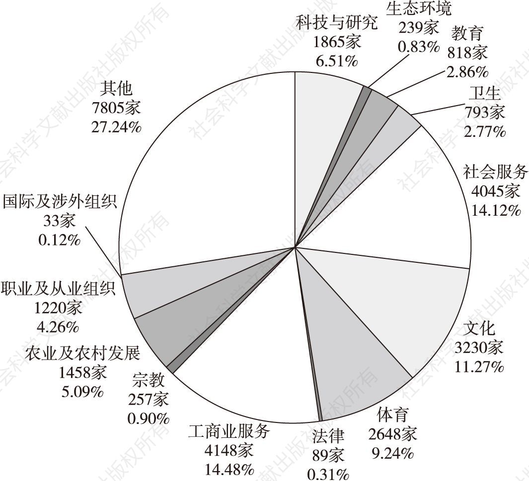 图4 2017年广东省社会团体行业分布