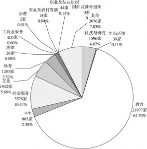 图5 2017年广东省社会服务机构行业分布