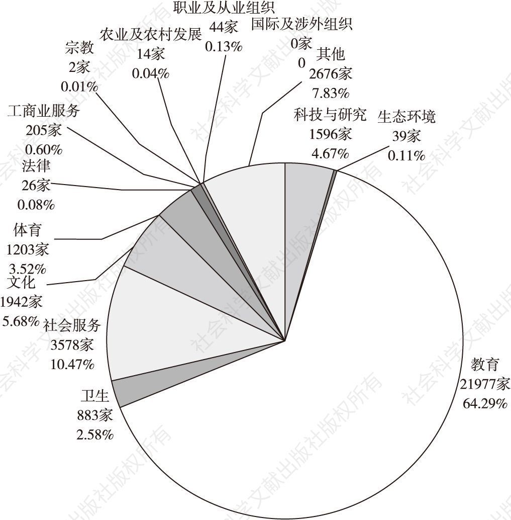 图5 2017年广东省社会服务机构行业分布