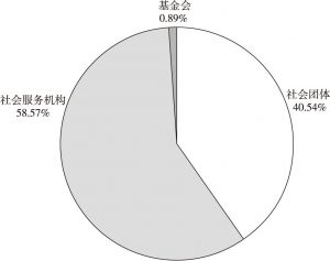 图1 2016年揭阳市三类社会组织比重