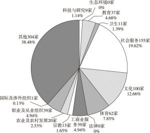 图3 2017年揭阳市社会团体行业分布