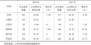 表2 2016～2017年云浮市各区县社会组织增长状况