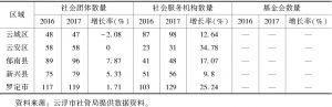表4 2016～2017年云浮市各区县各类社会组织增长状况