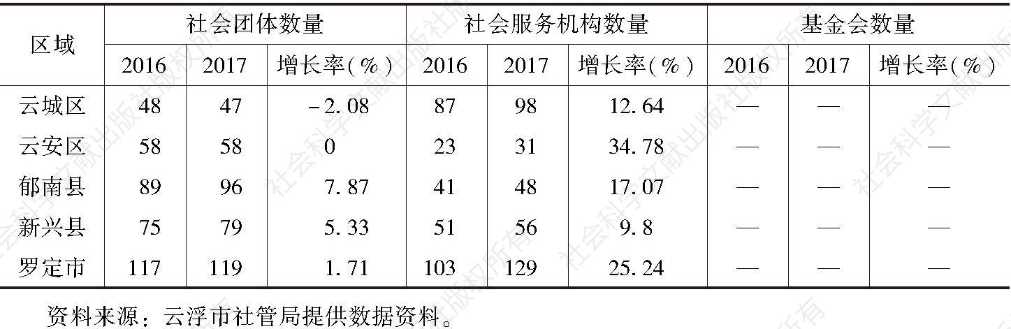 表4 2016～2017年云浮市各区县各类社会组织增长状况