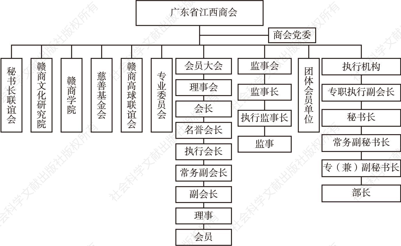 图1 广东省江西商会的内部运作架构