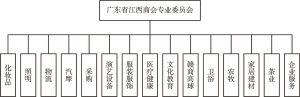 图2 广东省江西商会专业委员会架构