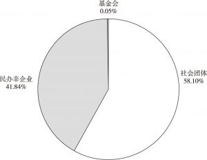 图1 2017年韶关市三类社会组织的比重