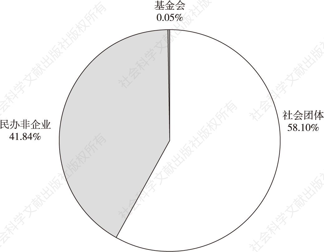 图1 2017年韶关市三类社会组织的比重