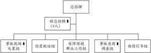 图3-4 天津港“8·12”瑞海公司爆炸事故中天津市总指挥部的组织架构