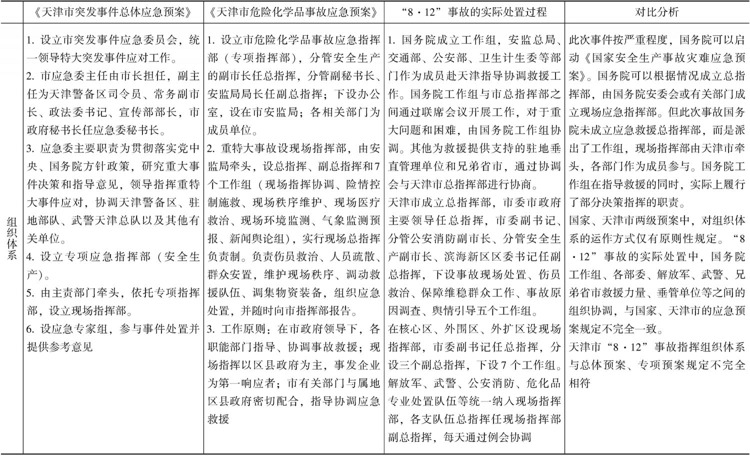 表3-4 “8.12”爆炸事故的实际处置过程与各级应急预案的对比