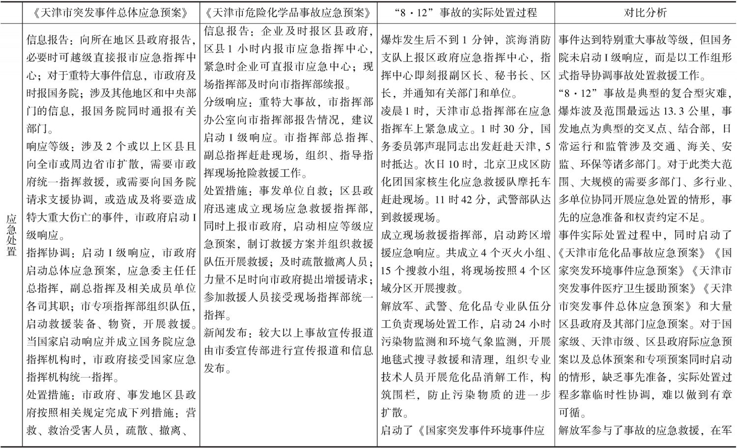 表3-4 “8.12”爆炸事故的实际处置过程与各级应急预案的对比-续表1