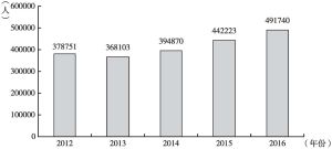 图3 2012～2016年义务教育阶段特殊教育在校生人数统计