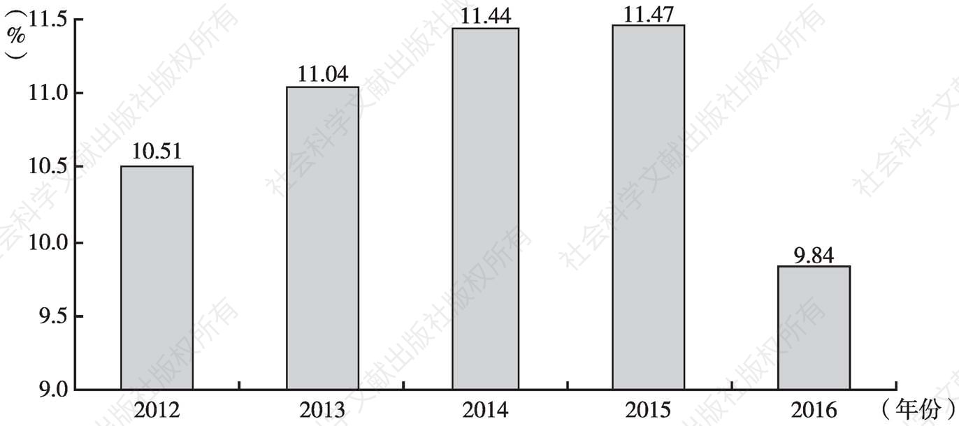 图10 2012～2016年义务教育结束之后进入普通高中学习的人数比例
