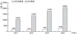 图2 2013～2016年动车组和动车数量趋势