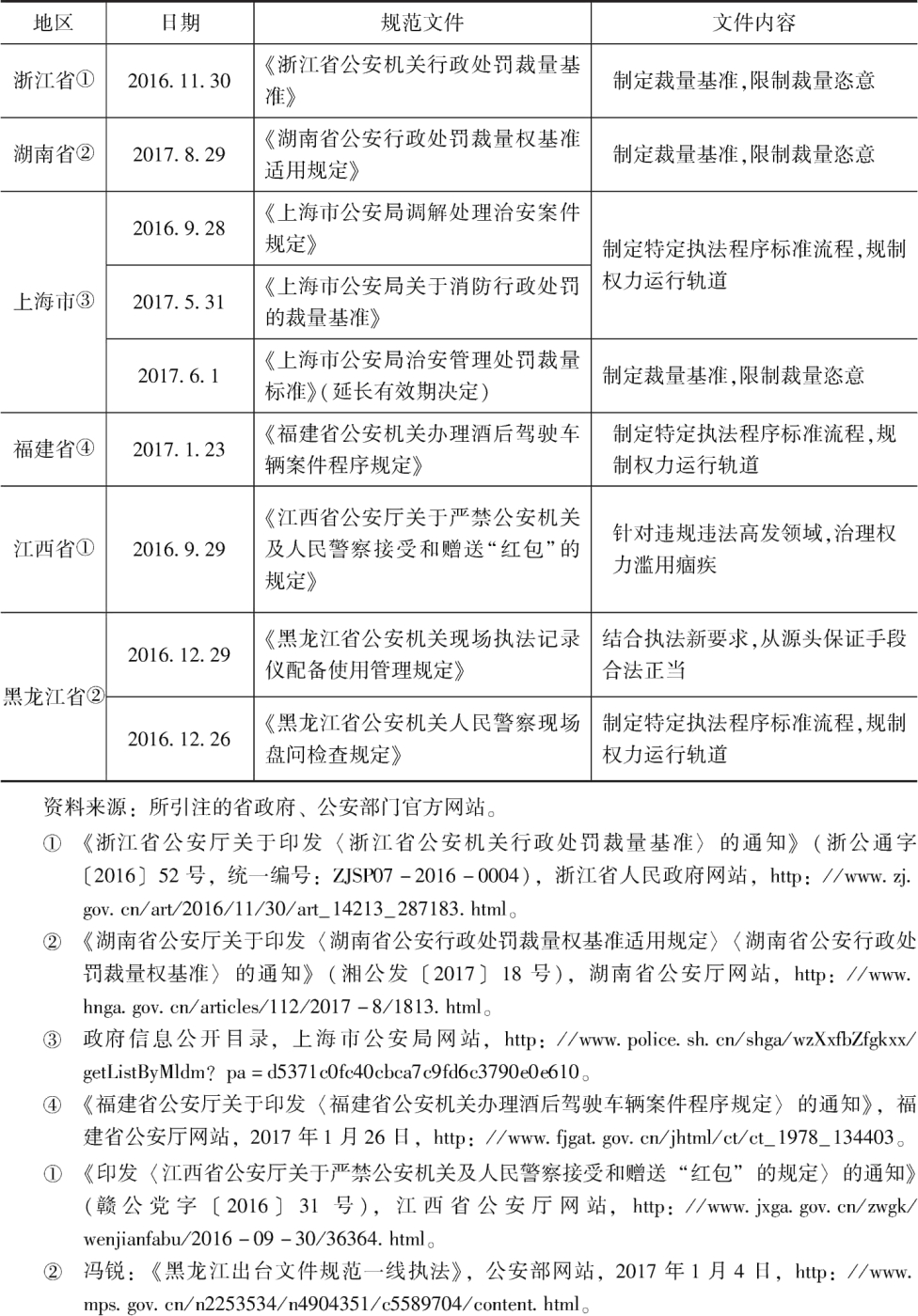 表1 部分地区公安机关规范行政处罚裁量规范性文件