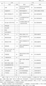 表2 广州与上海办理施工许可主要程序和时长对比