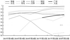 图2 中国城市近3年在全球金融中心指数中排名变化