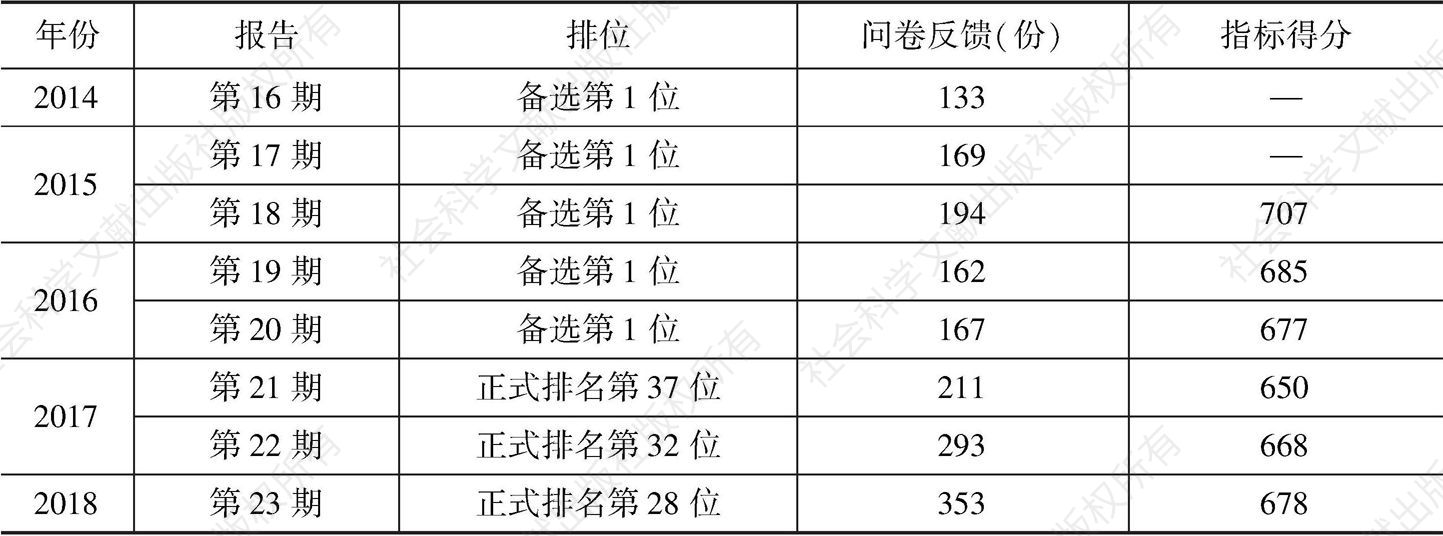 表8 广州在全球金融中心指数中的历年表现