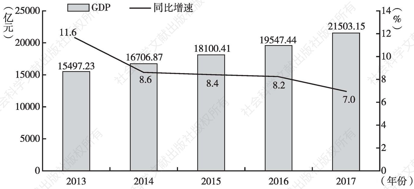 图1 2013～2017年广州地区生产总值及同比增速情况