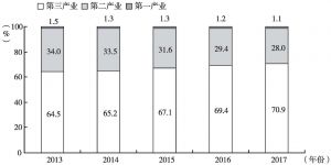 图2 2013～2017年广州地区三次产业占地区生产总值比重情况