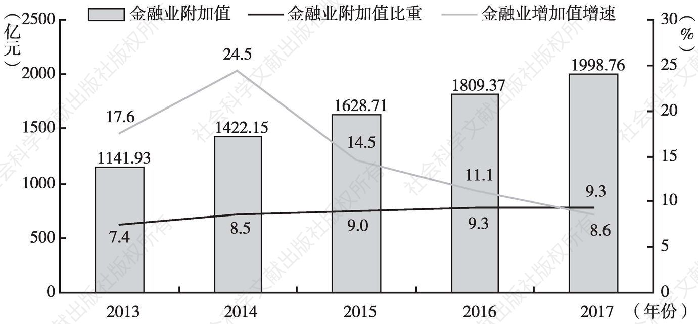 图3 2013～2017年广州地区金融业附加值及金融业附加值占地区生产总值比重情况