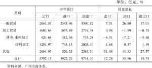 表1 2017年广州进出口贸易情况（按贸易方式分）