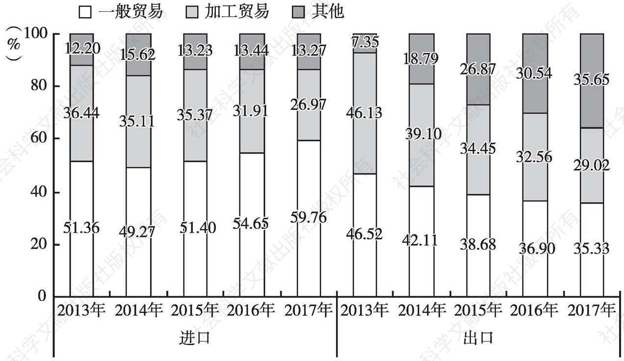 图5 2013～2017年广州进出口贸易情况（按贸易方式分）