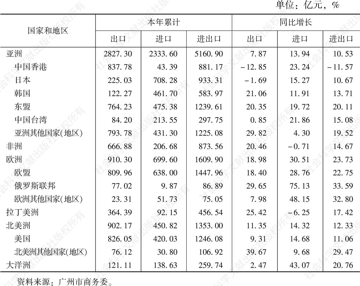 表2 2017年广州进出口贸易分市场地区情况