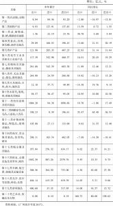 表3 2017年广州市进出口商品大类情况