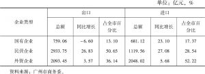 表4 2017年广州企业分类型进出口情况