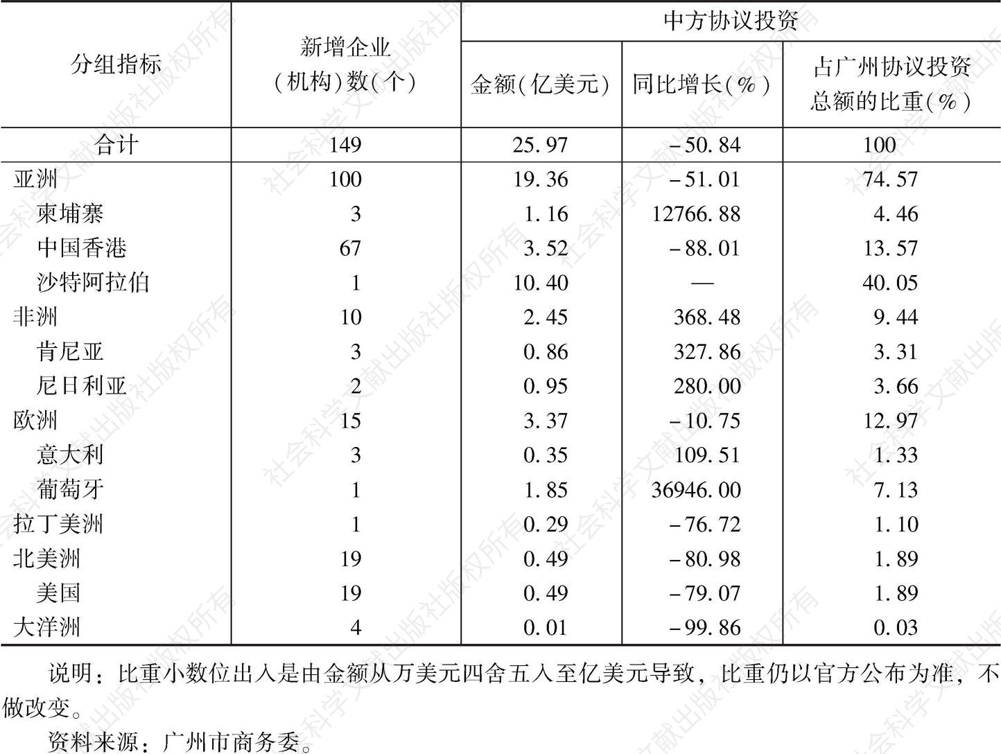 表7 2017年广州对外投资主要地区情况