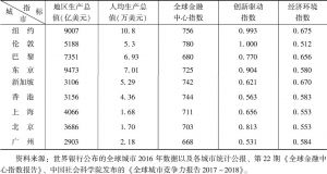 表2 广州与世界现代化大都市经济现代化各项指标比较
