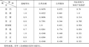 表6 广州与世界现代化大都市治理现代化各项指标比较