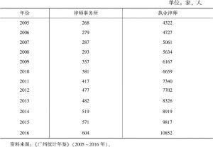 表1 2005～2016年广州市律师事务所数量和执业律师人数