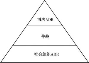 图2 多元国际商事ADR体系示意