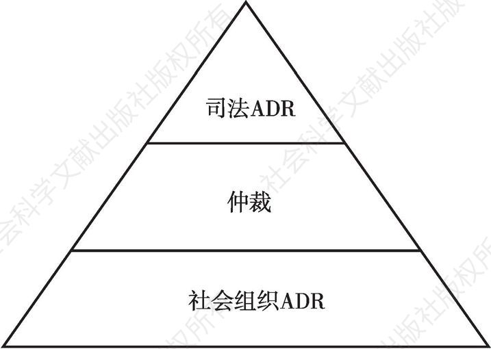 图2 多元国际商事ADR体系示意