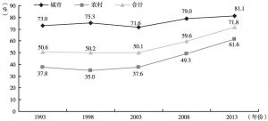 图4-1 老年人慢性病患病率趋势