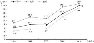 图4-2 老年人住院率变化趋势
