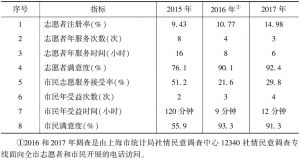 附表1 上海志愿服务主要发展指标
