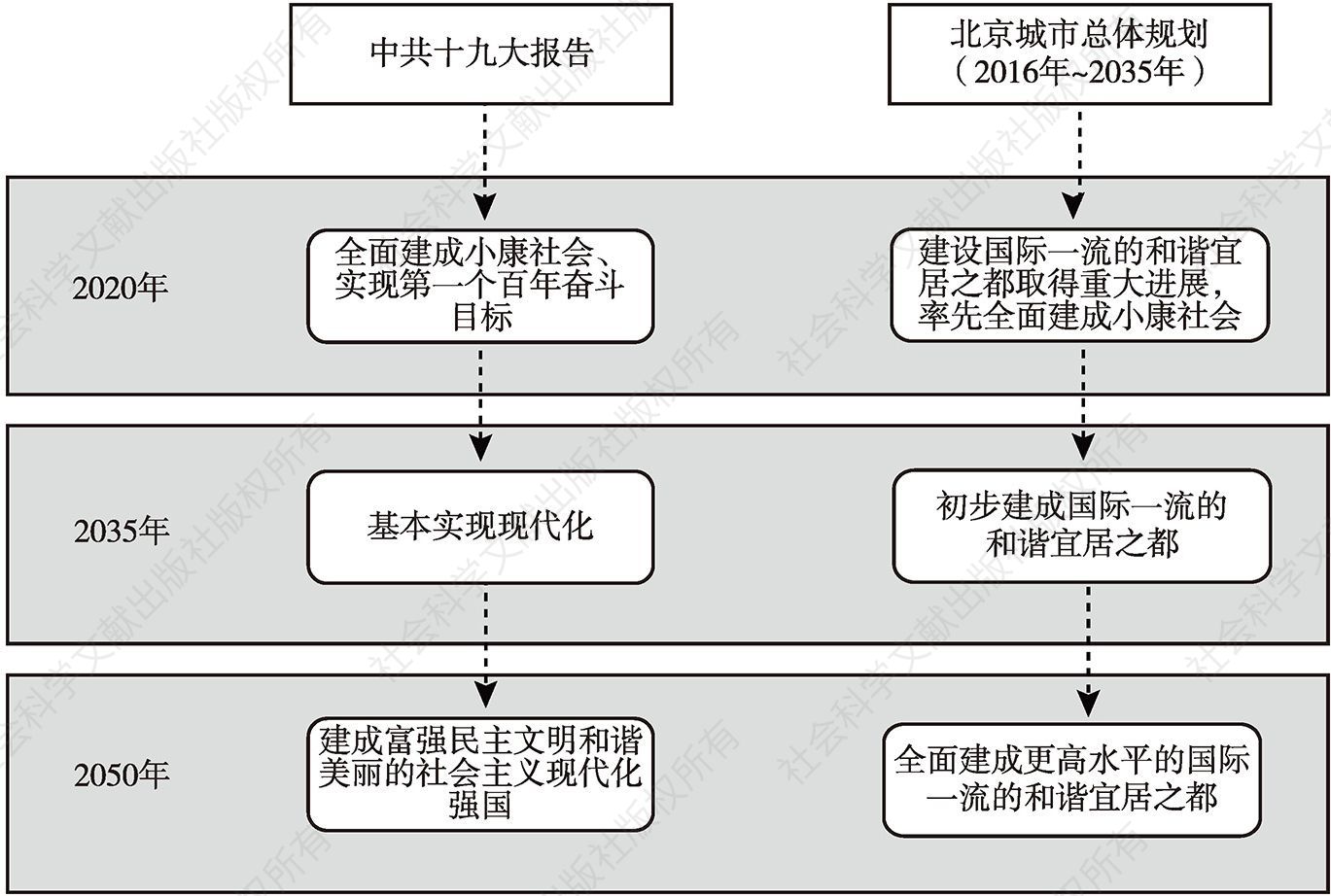 图1 中共十九大报告和北京城市总体规划“三步走”目标