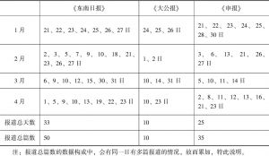 表3 有关蒋介石1949年下野溪口期间（1月21日至4月23日）三大报纸报道具体日期统计一览