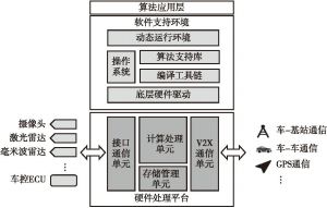 图1 智能网联汽车计算平台软硬件系统结构