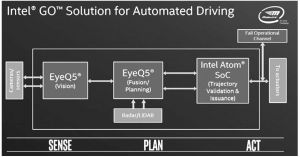 图3 集成EyeQ5芯片的Intel GO平台