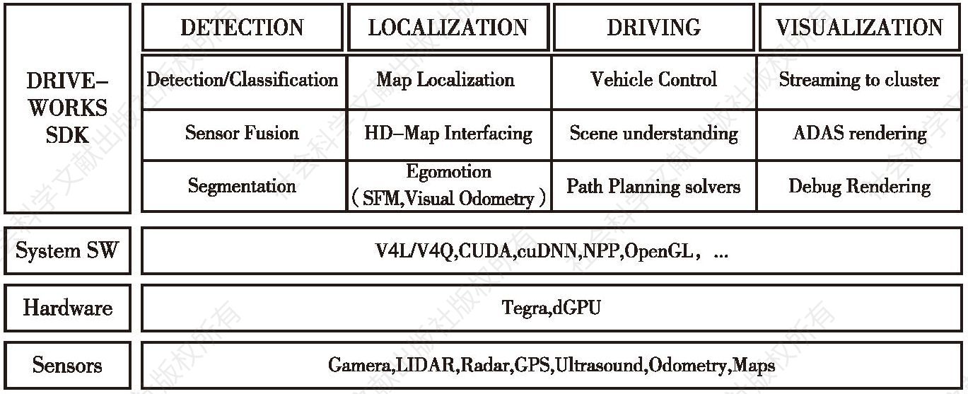 图5 NVIDIA DriveWorks SDK构成